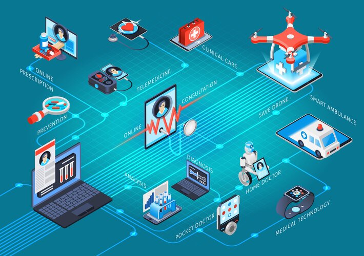 Digital health medical technologies service isometric flowchart with clinical care telemedicine online doctor consultation prescription vector illustration