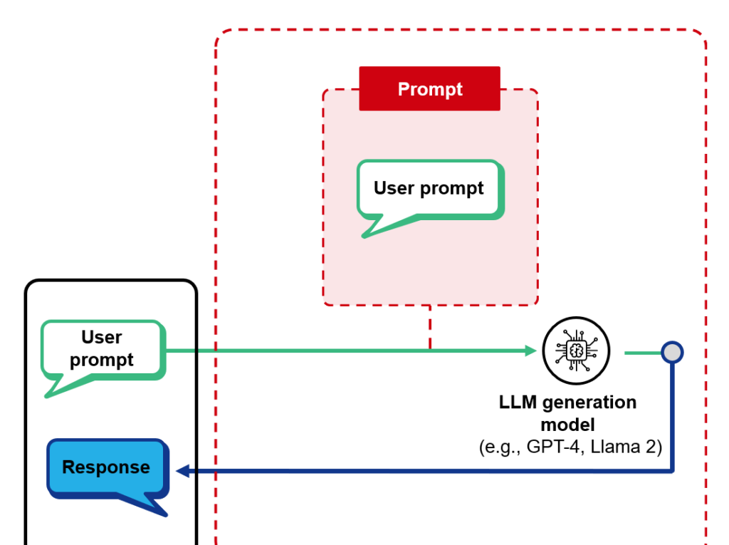 Schematic diagram of a simple genAI-infused application utilizing a system prompt